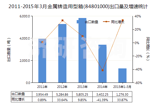 2011-2015年3月金屬鑄造用型箱(84801000)出口量及增速統(tǒng)計